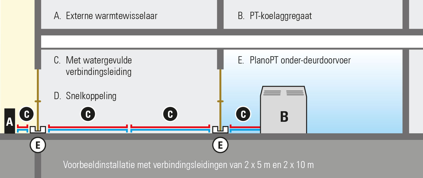 Optionele onder-deurdoorvoer met PlanoPT