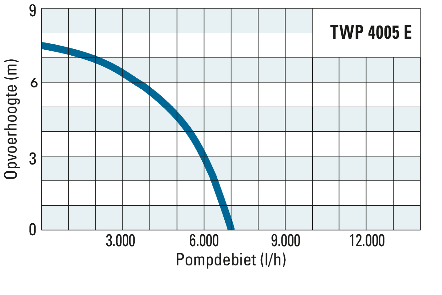 Opvoerhoogte en pompdebiet van de TWP 4005 E