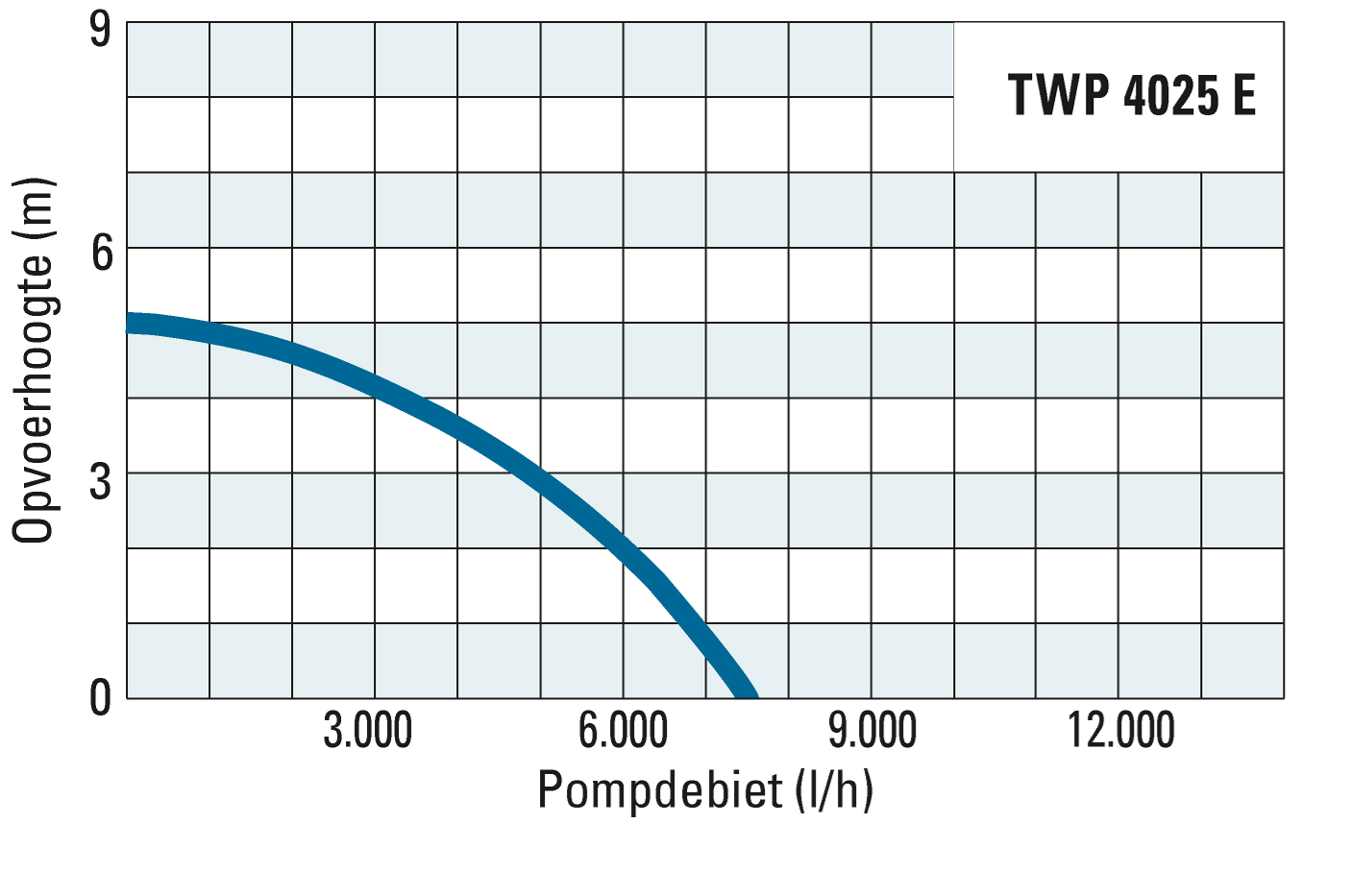 Opvoerhoogte en pompdebiet van de TWP 4025 E