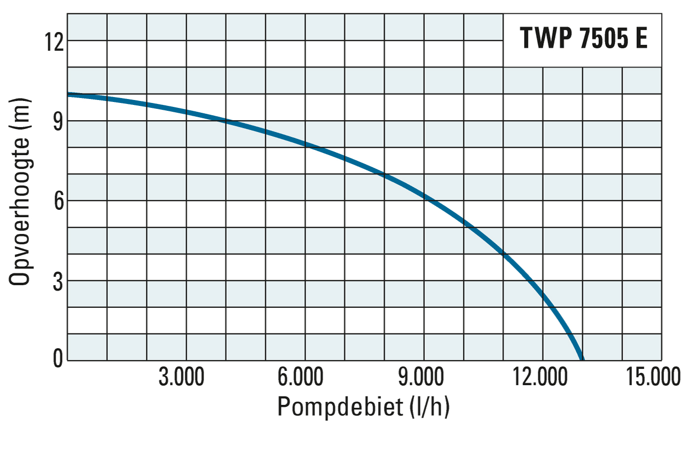 Opvoerhoogte en pompdebiet van de TWP 7505 E