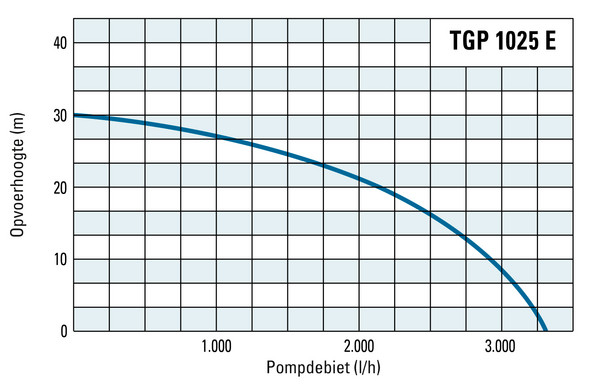 Opvoerhoogte en pompopbrengst van de TGP 1025 E