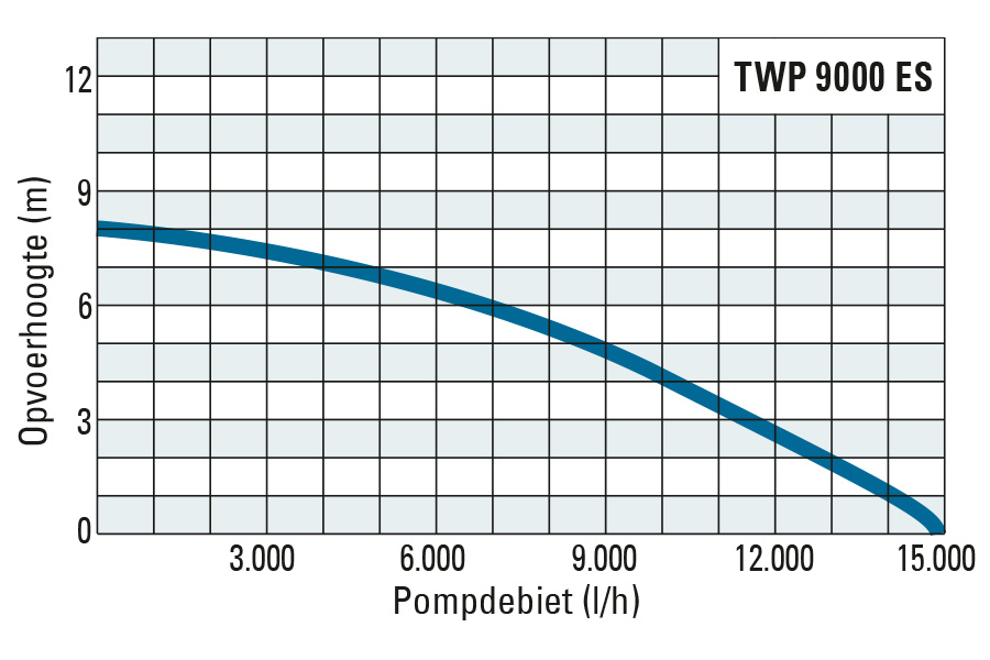 Opvoerhoogte en pompopbrengst van de TWP 9000 ES