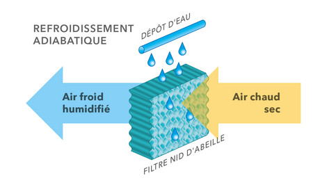 Principe de fonctionnement des refroidisseurs d’air