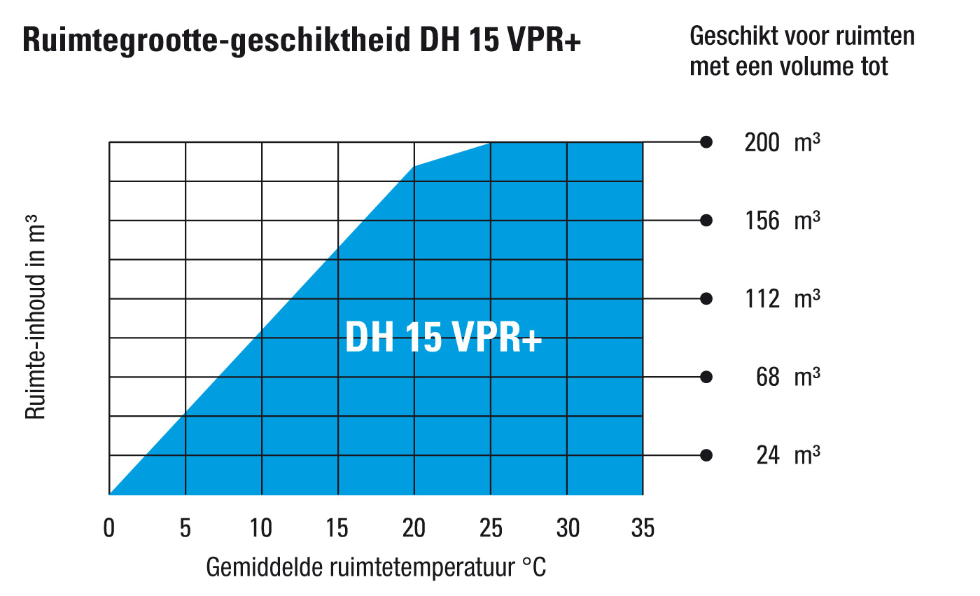 Ruimtegrootte-geschiktheid DH 15 VPR+