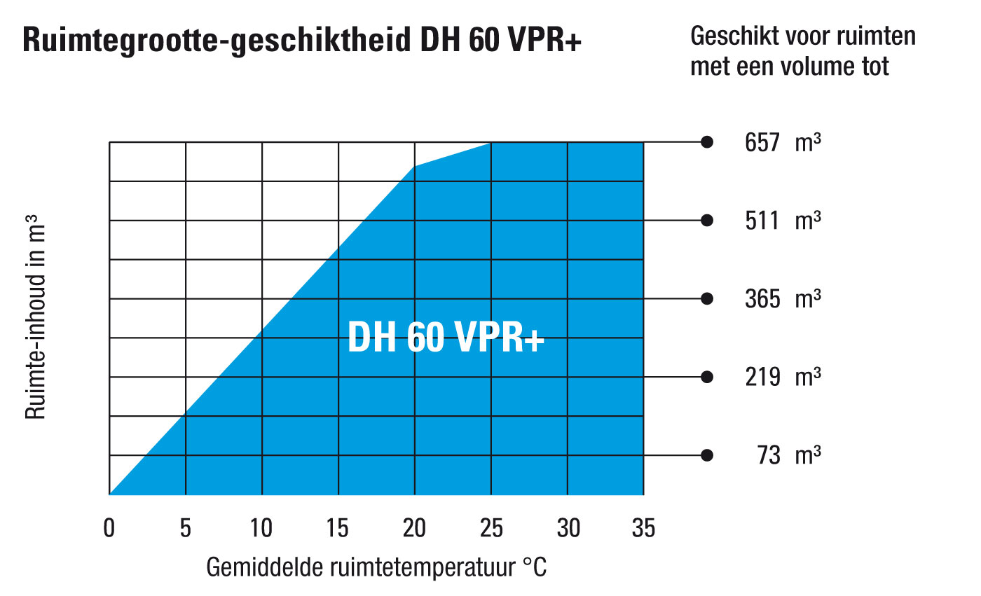 Ruimtegrootte-geschiktheid DH 60 VPR+