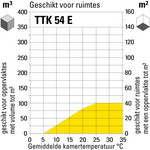 Ruimtegrootte-geschiktheid TTK 54 E