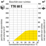 Ruimtegrootte-geschiktheid TTK 68 E