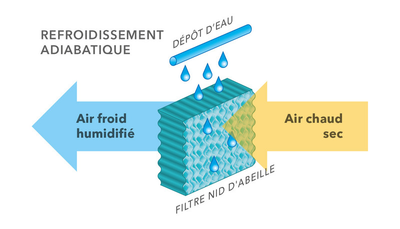 Schéma du refroidissement adiabatique