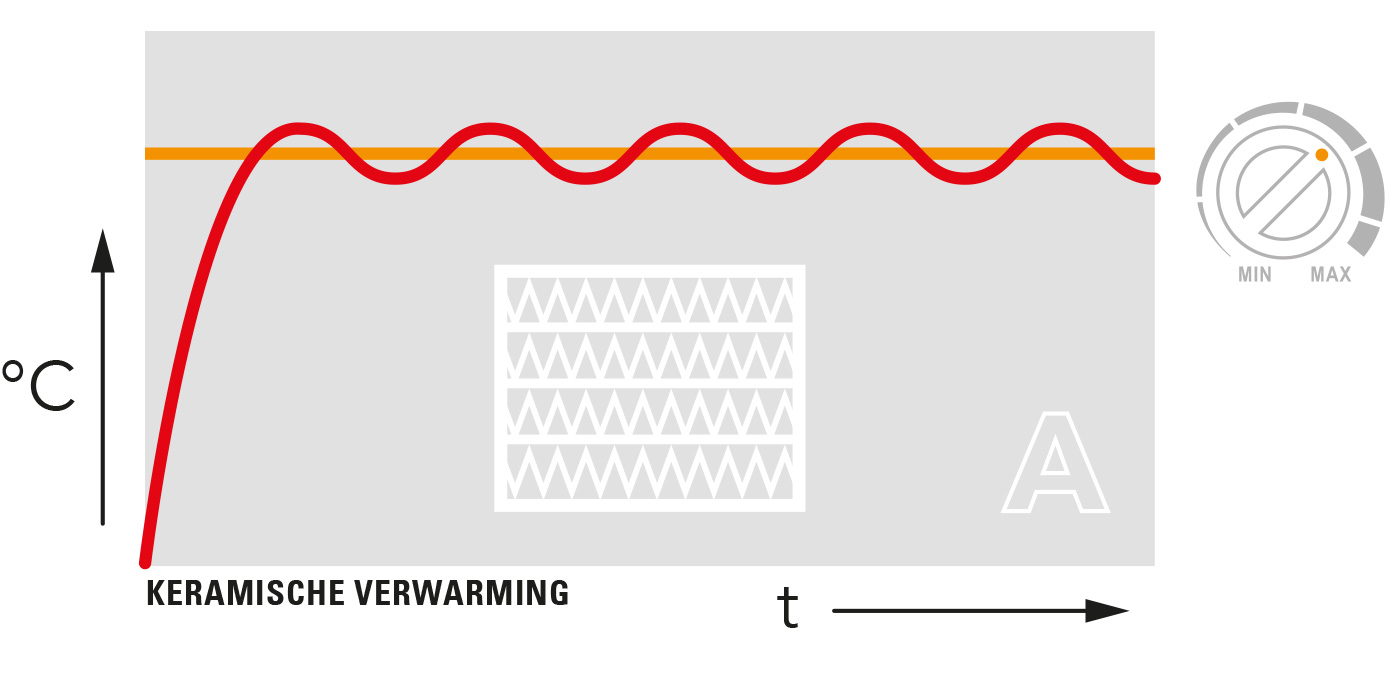 Snelle gelijkmatige warmte met keramische verwarmingsblowers