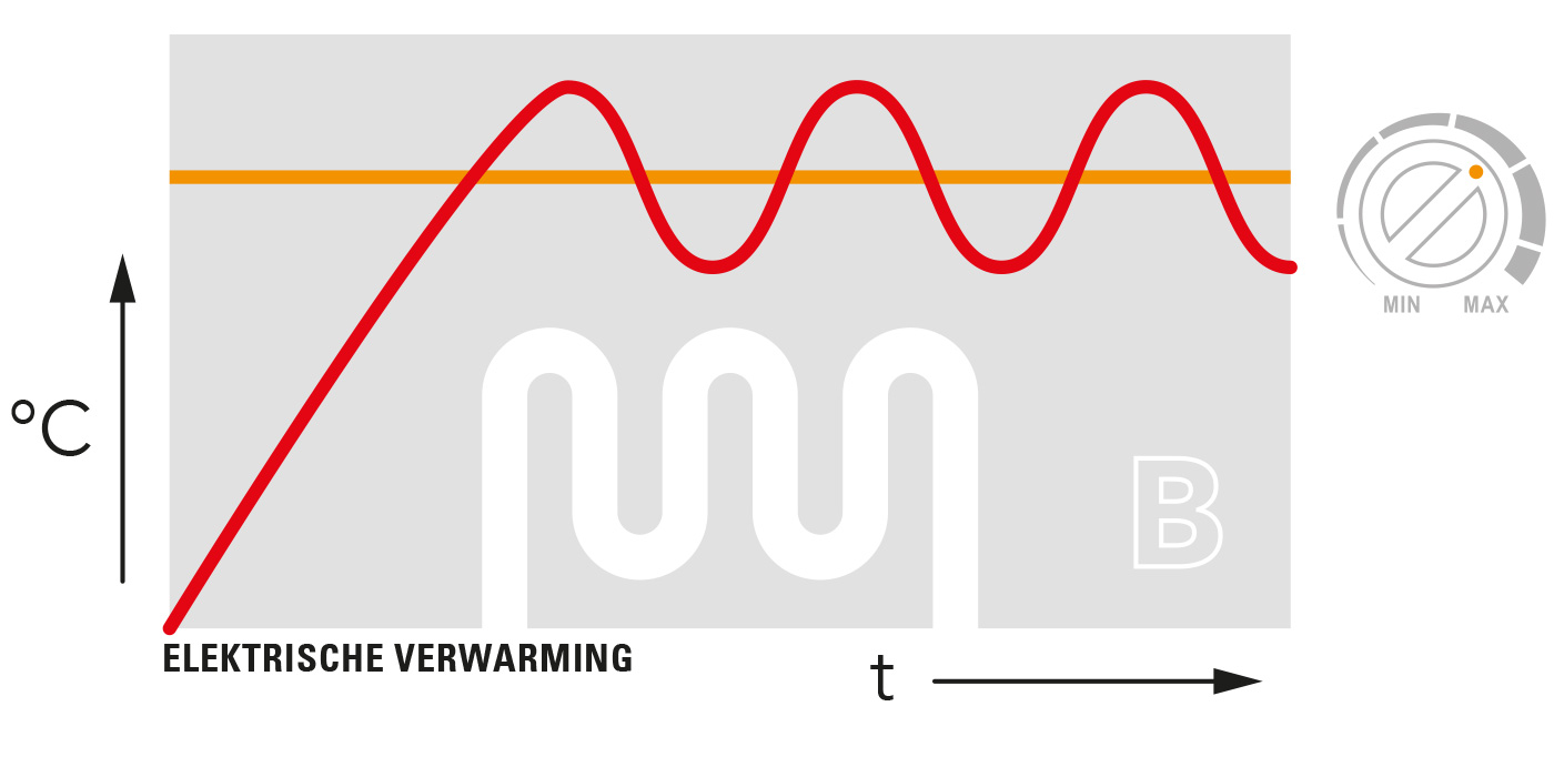 Snelle gelijkmatige warmte met keramische verwarmingsblowers