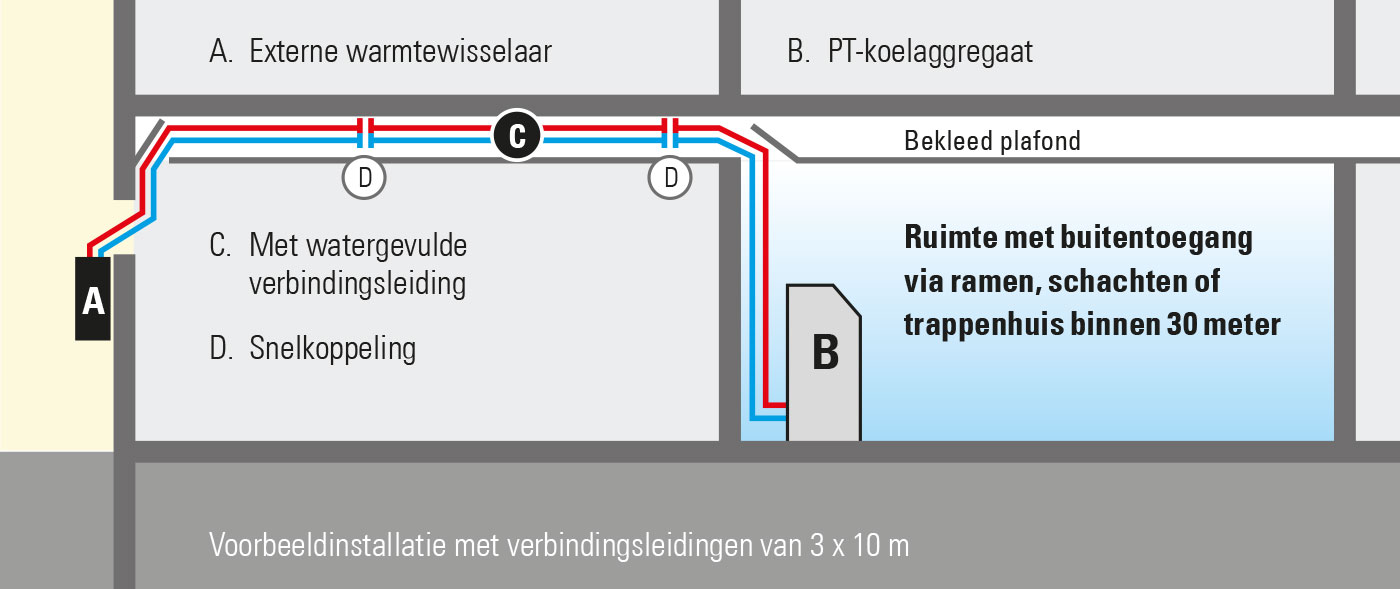 Snelle installatie met PT-verbindingssets