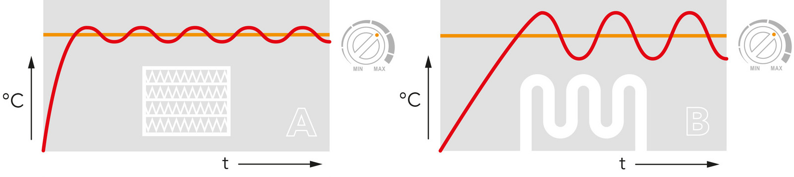 Snellere verwarming van de lucht – aangenaam klimaatcomfort