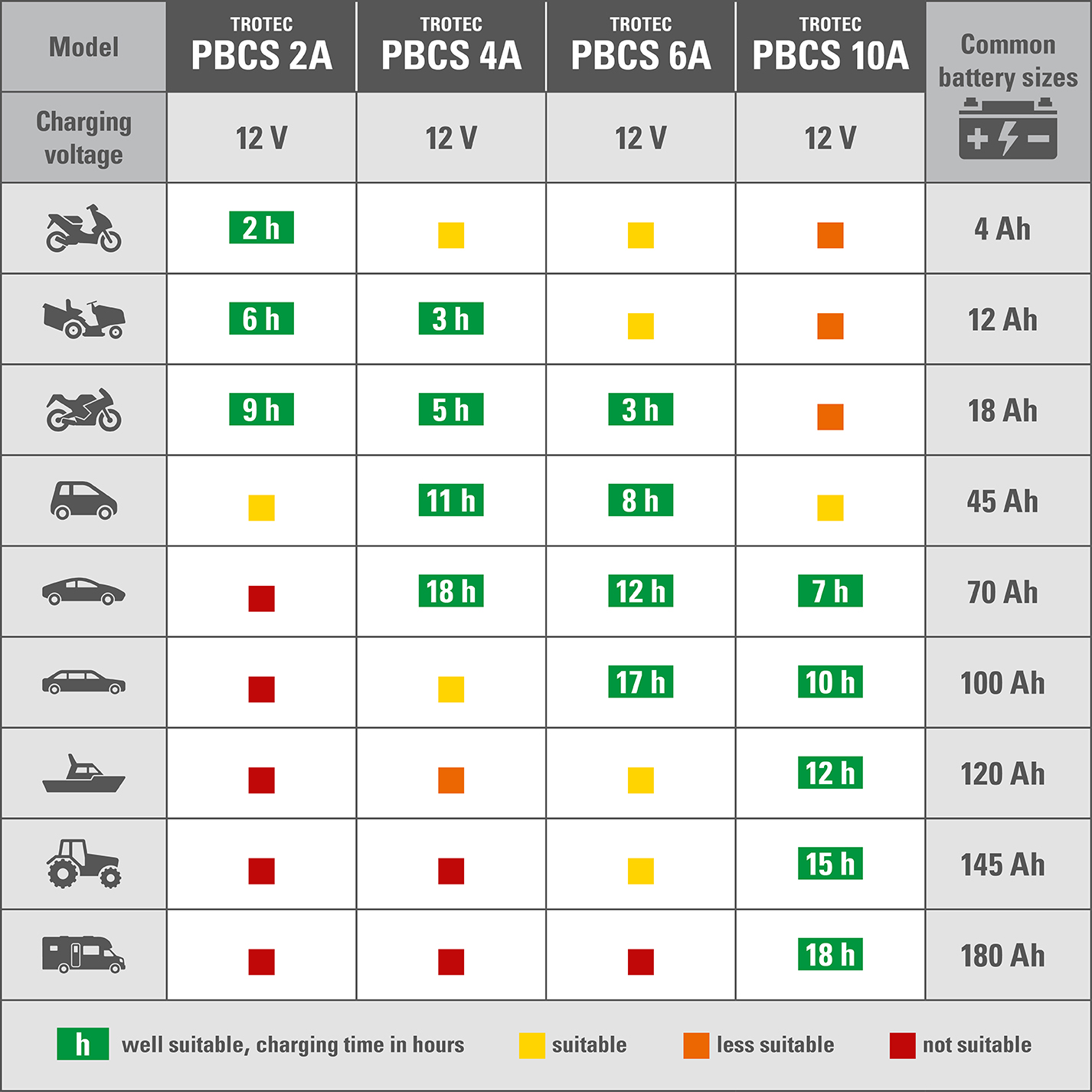 Tableau comparatif des chargeurs Trotec