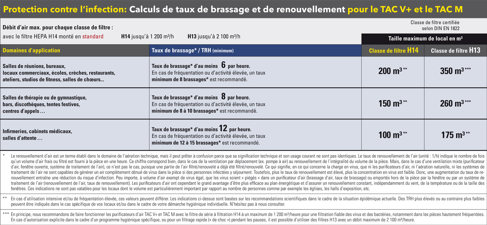 Taux de renouvellement ou de brassage recommandé pour différentes tailles de pièces