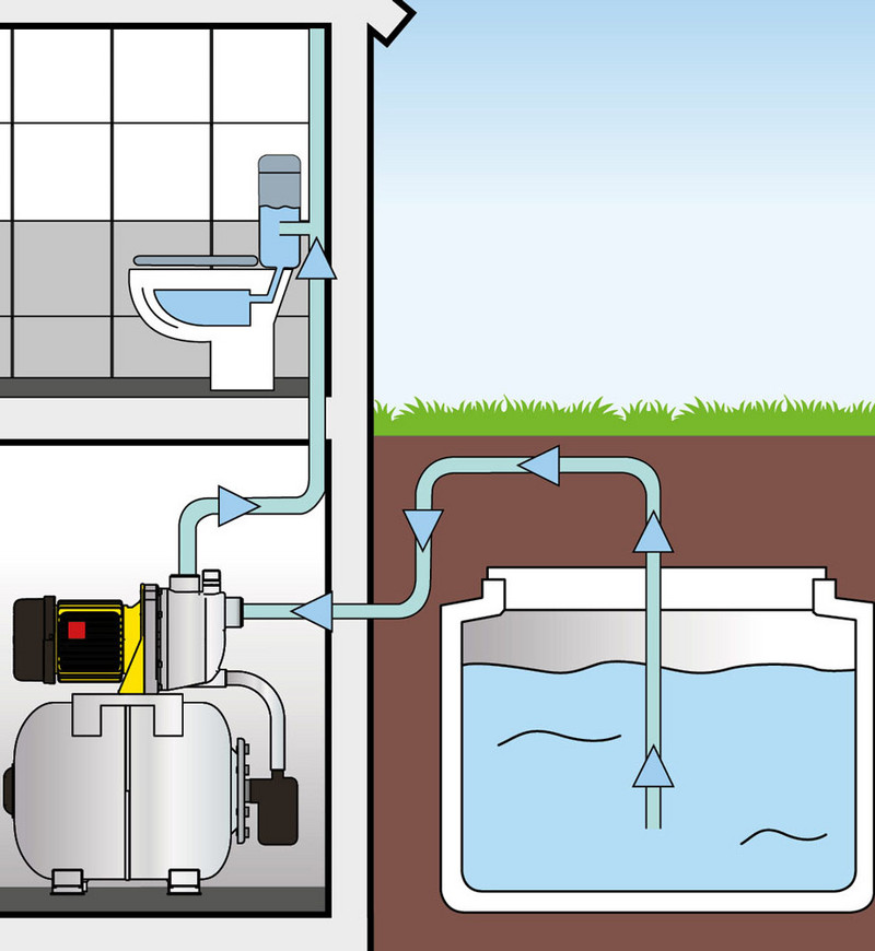 TGP 1025 ES ES : alimentation en eau de la maison à partir d’une citerne