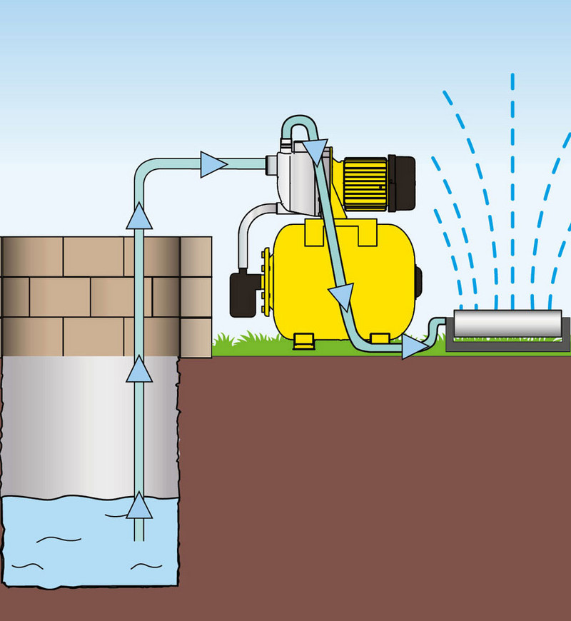 TGP 1025 ES – Gartenbewässerung aus einem Brunnen