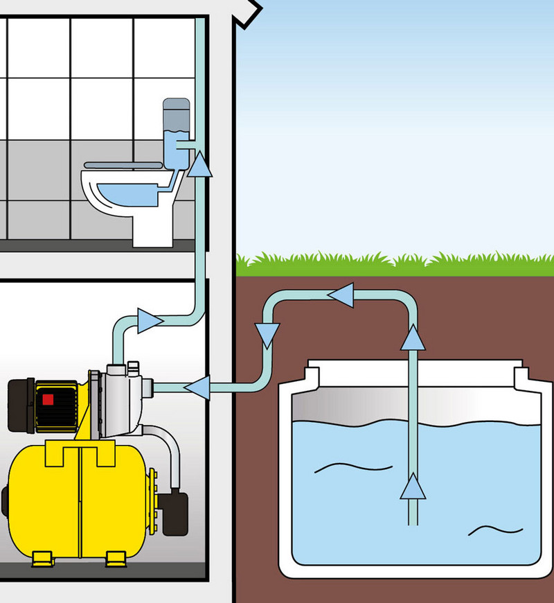 TGP 1025 ES – Hauswasserversorgung aus einer Zisterne