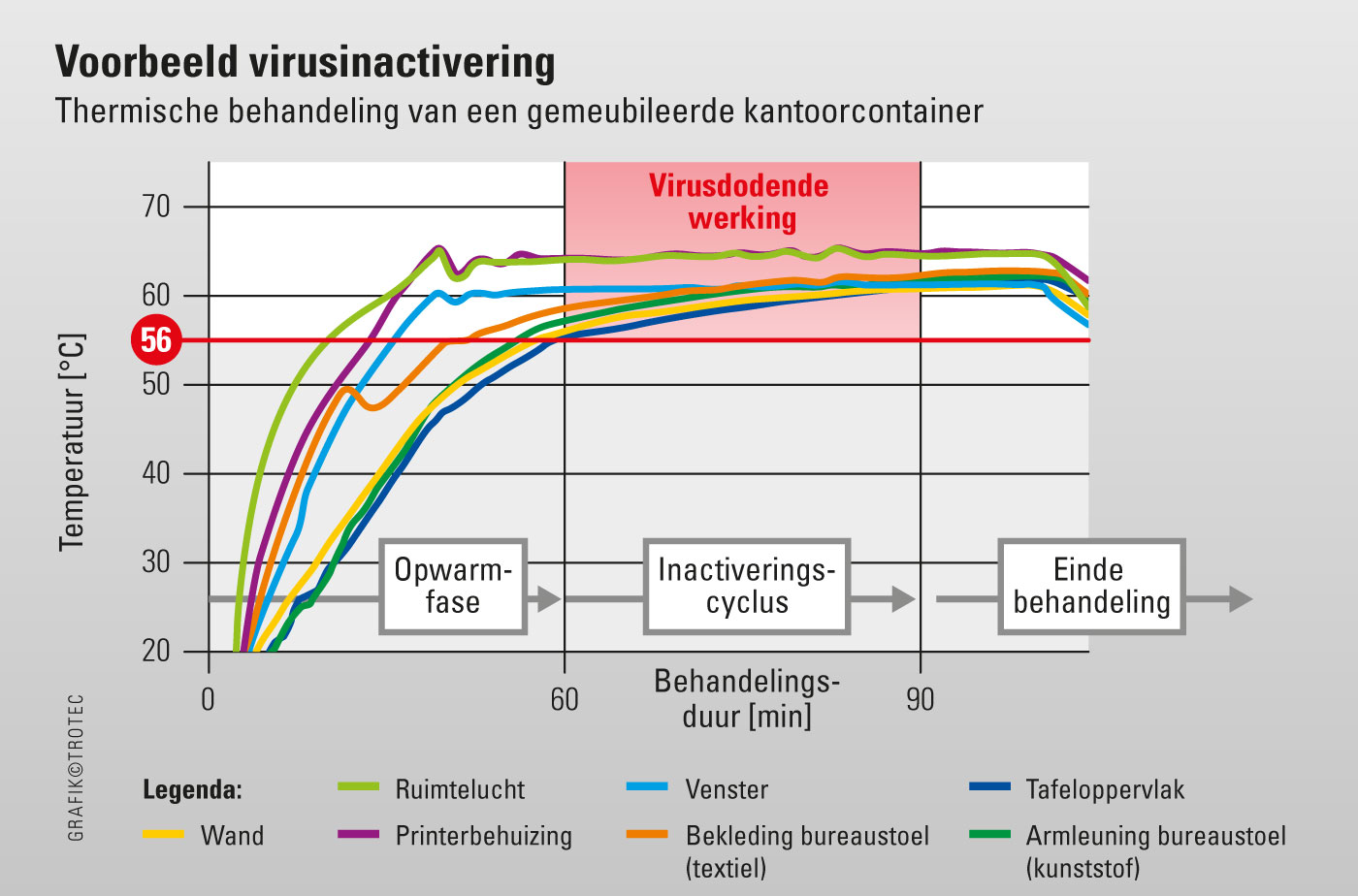 Voorbeeld stroomdiagram virusinactivering