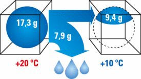 Wasserdampfgehalt der Luft