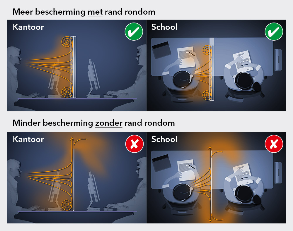 Werkingsprincipe beschermingswand van acrylglas met aerosol beschermingswand rondom