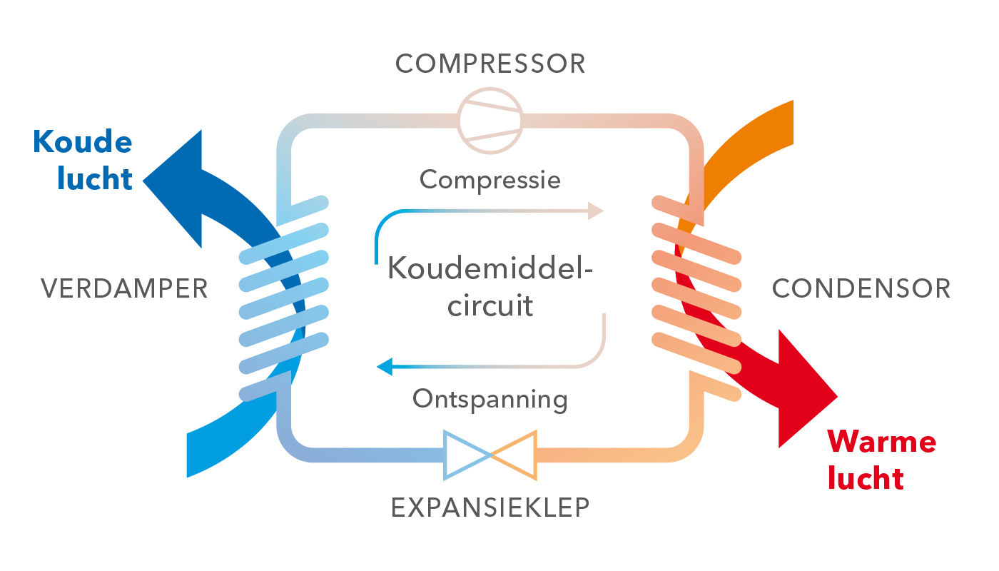 Werkingsprincipe compressorkoudesysteem