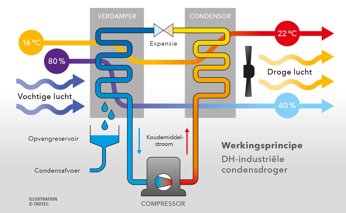 Werkingsprincipe compressorvriesdroging met DH-industriële drogers