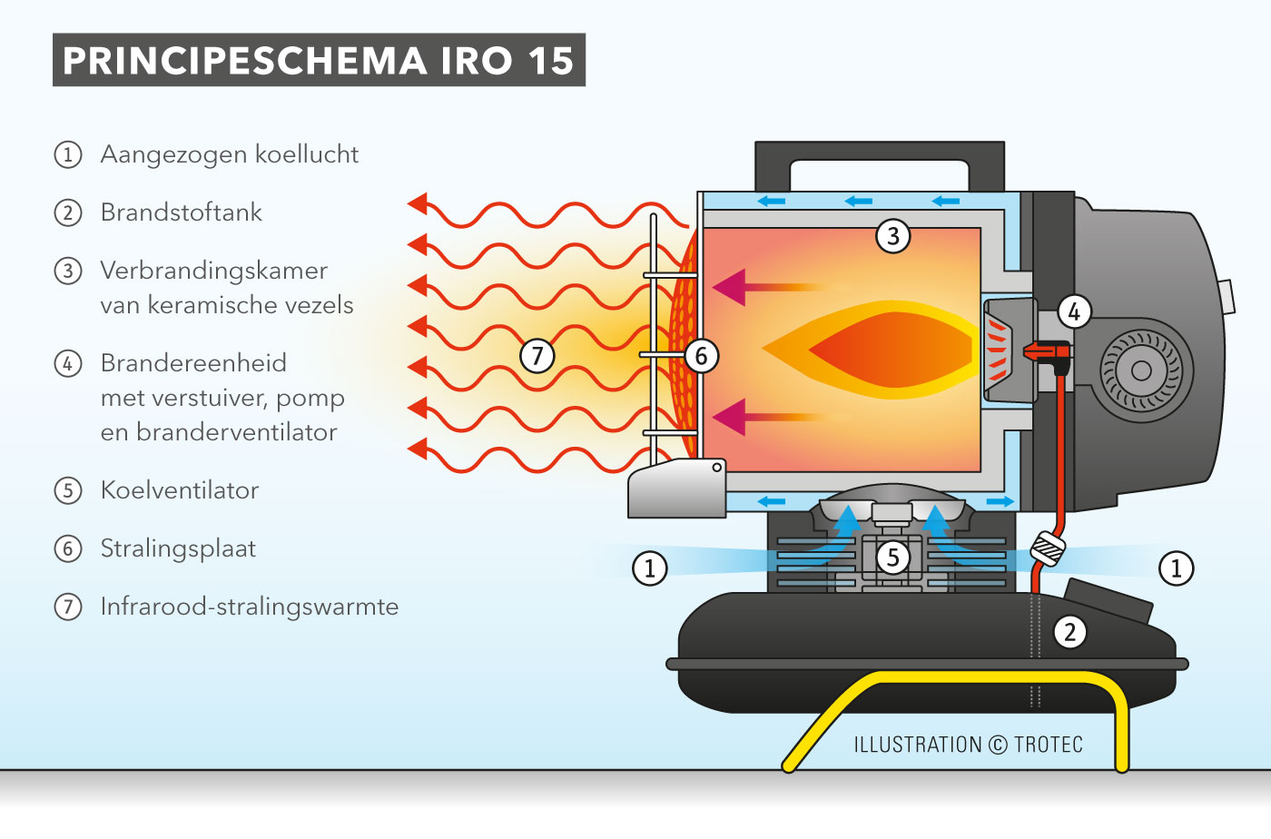 Werkingsschema infrarood-oliekachel IRO 15